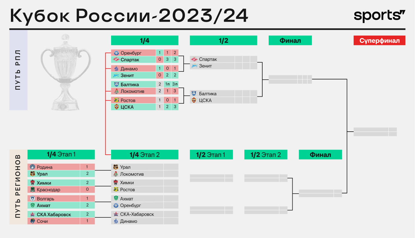 Сетка 1/2 и 1/4 Кубка России 2023/2024: все участники полуфинала Кубка  России 2024