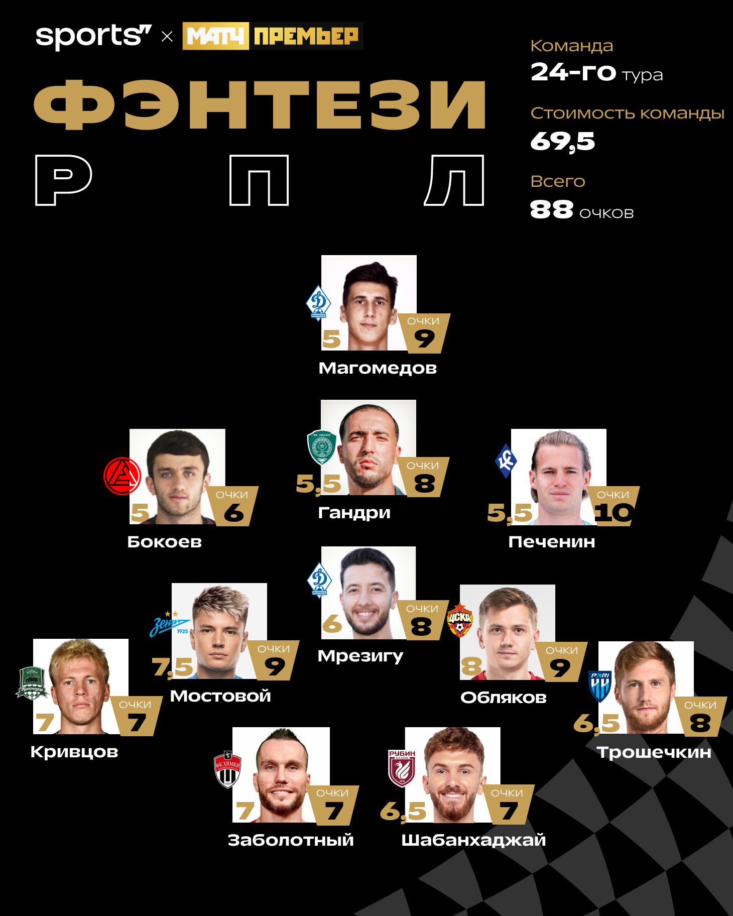 Герои тура РПЛ: звезда чемпионского матча, проблема «Спартака», Заболотный