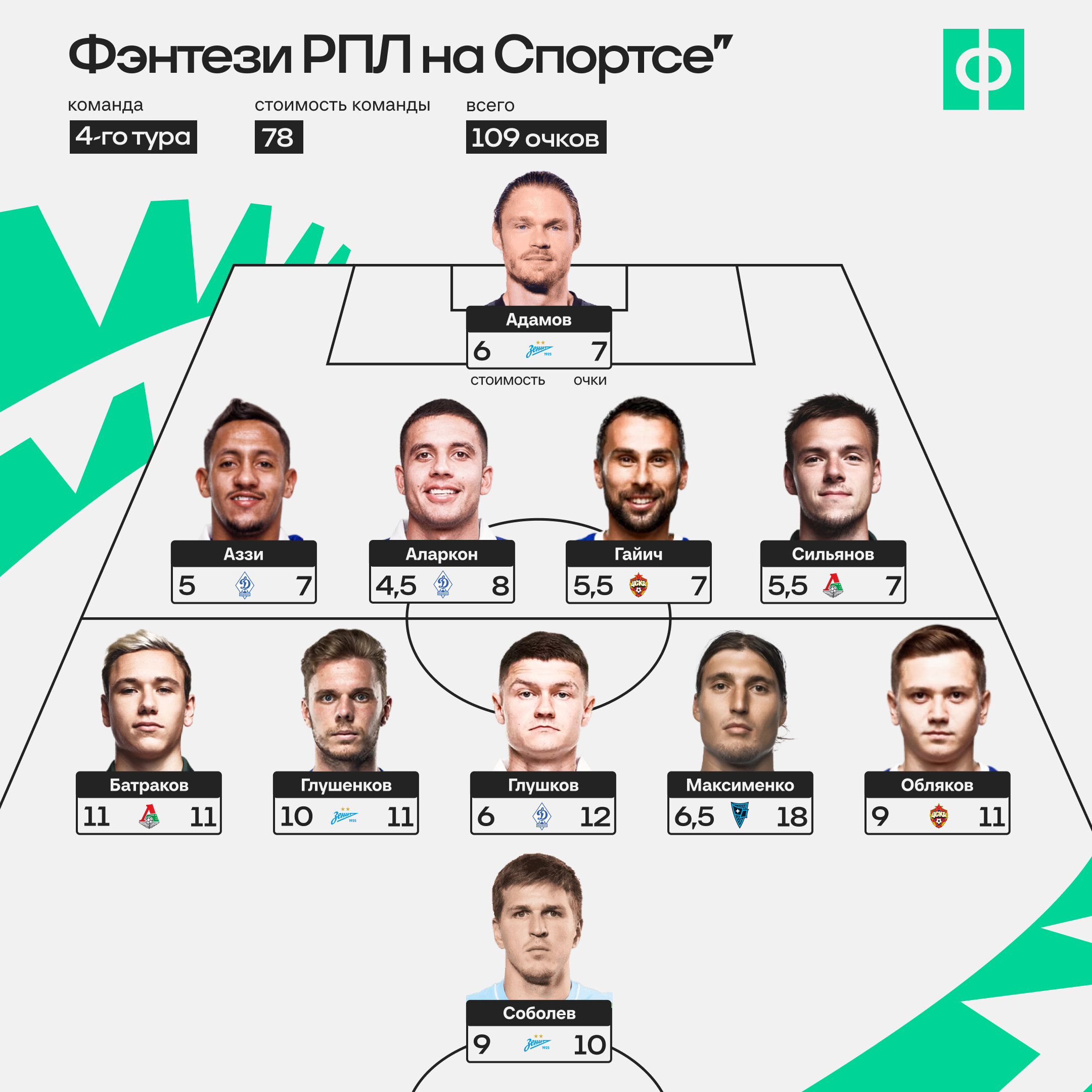 Герои тура РПЛ: Максименко – не тот, Соболев – тот самый