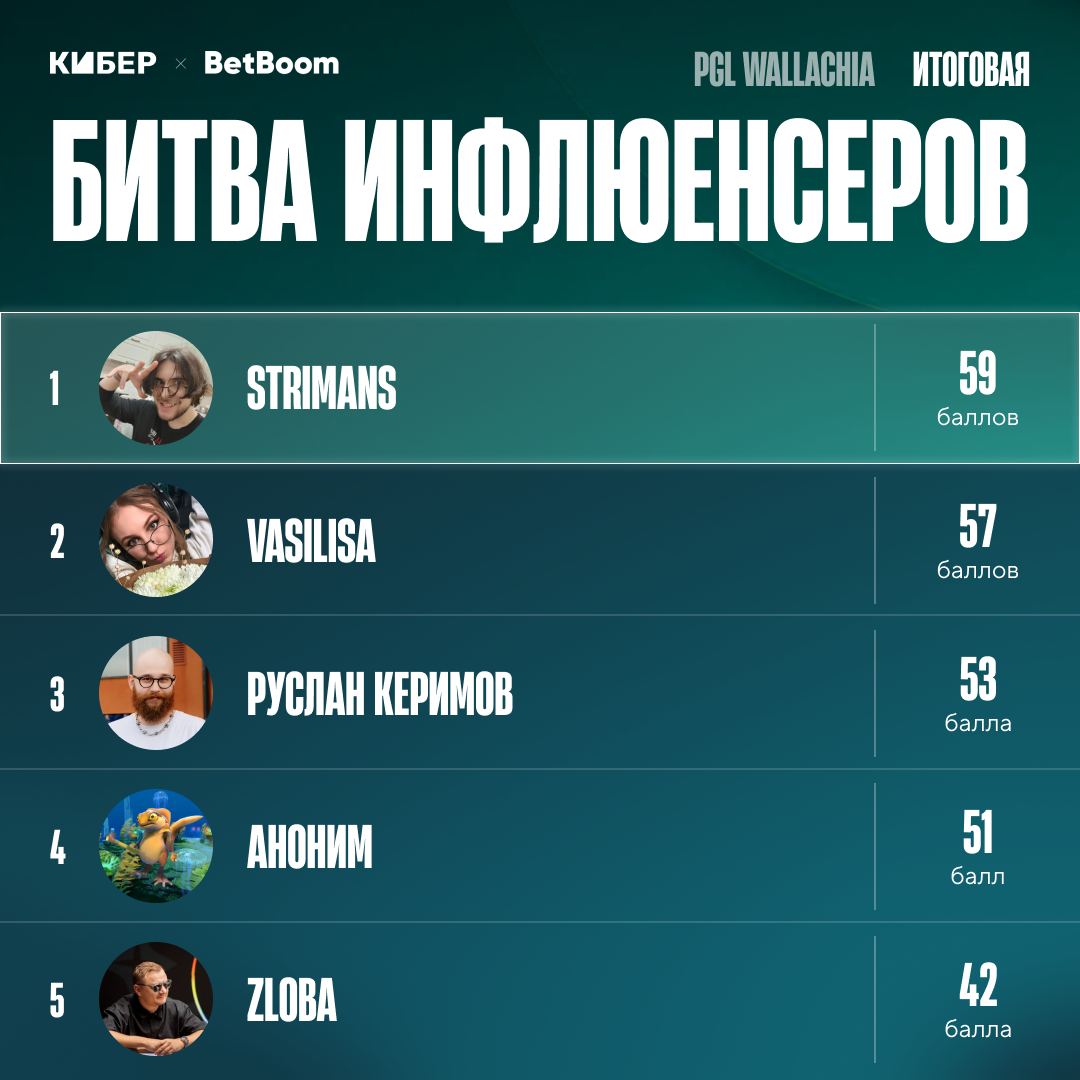 Битва Инфлюенсеров. Результаты пятого дня!