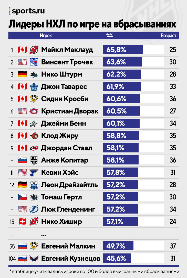 Как выиграть вбрасывание и почему это слабое звено русских хоккеистов?  Исследование Sports.ru - Новости хоккея - официальный сайт ХК «Металлург»  (Магнитогорск)