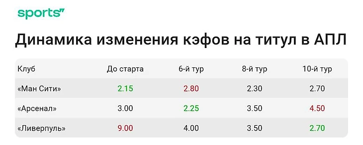 Гонка в АПЛ опять запуталась: «Ливерпуль» – новый фаворит сезона у букмекеров, «Арсенал» откатился