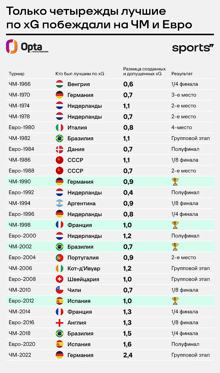 Статистика Евро-2024, прогноз, фавориты, xG, везение