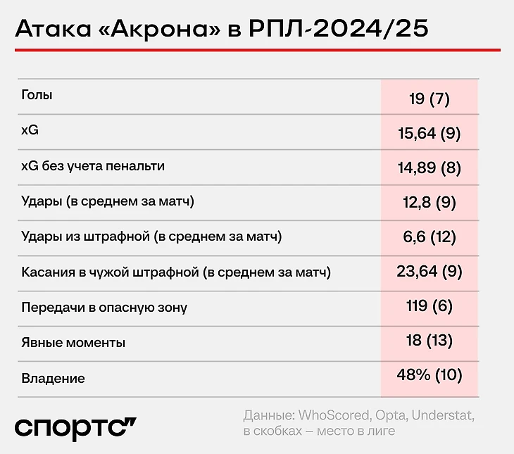 Впереди у «Спартака» – очень дерзкий новичок. Агрессивный прессинг, дыры в обороне и Дзюба!