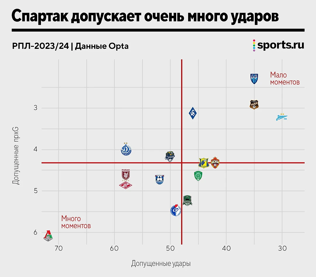 Спартак» плох в обороне. Насколько? - Ночное Бескудниково - Блоги Sports.ru