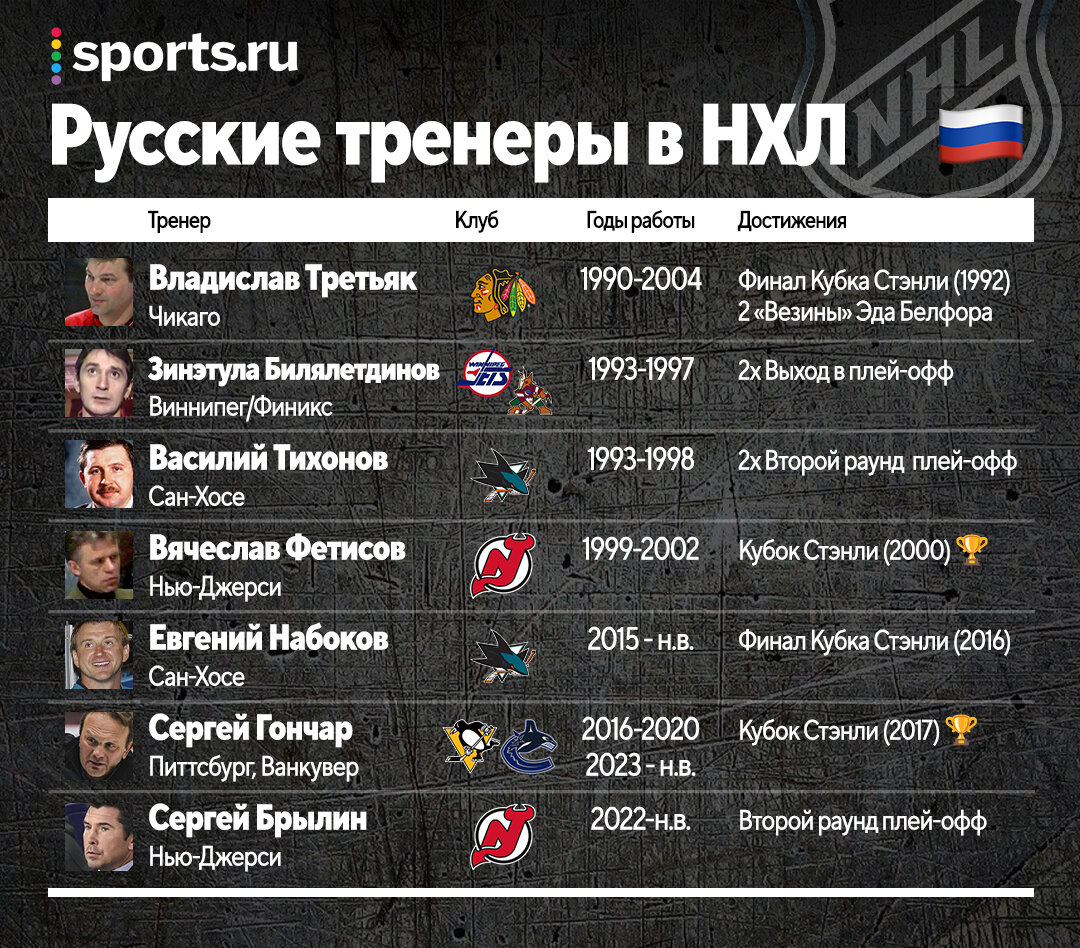 Русский тренер в НХЛ – Илья Воробьев едет в Ванкувер