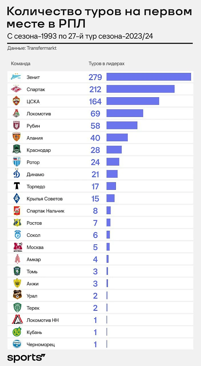 Кто чаще шел первым в РПЛ? Выше «Динамо» даже «Ротор» - Евро-2024 - Блоги  Sports.ru