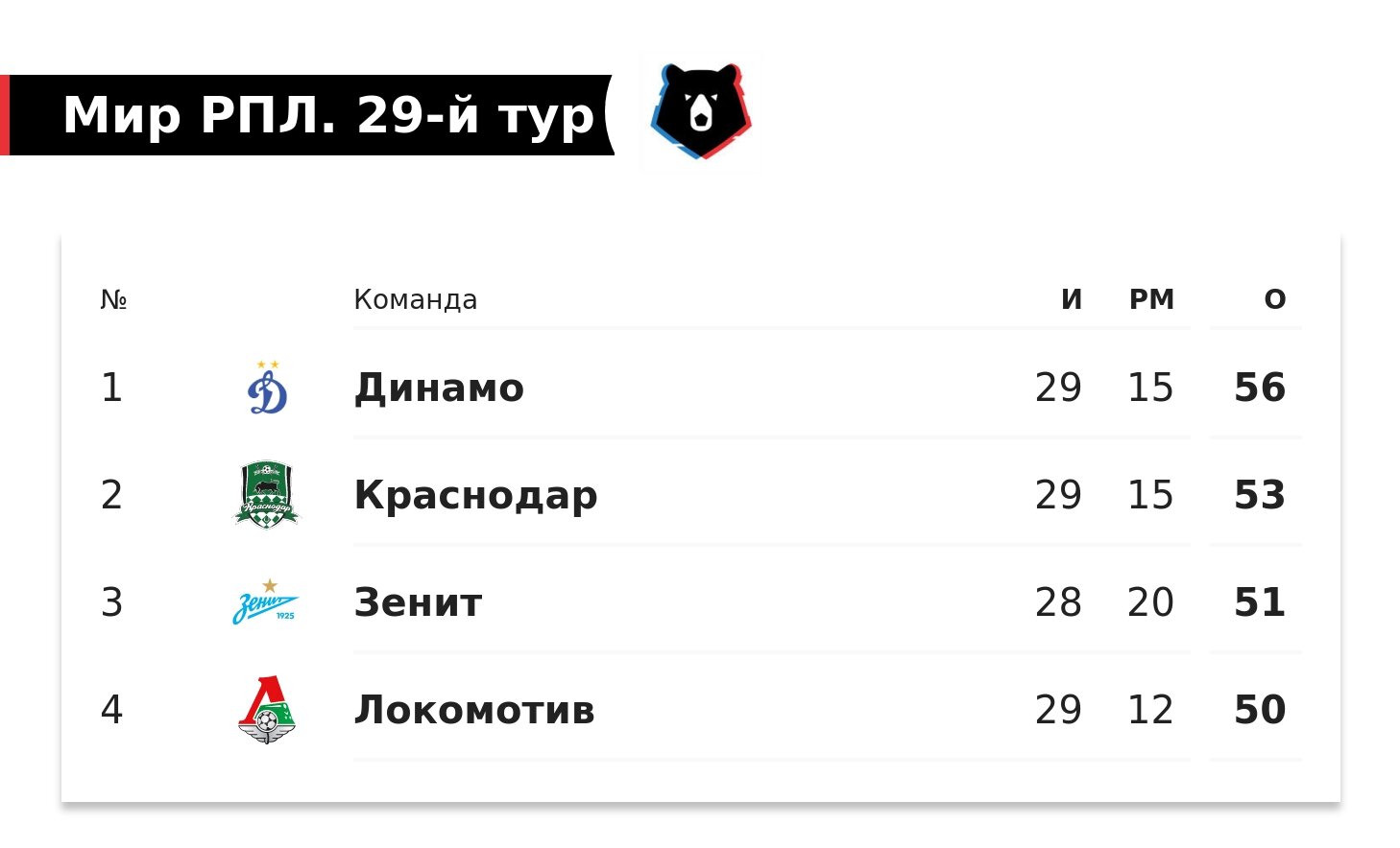 Вау, как «Краснодар» сохранил шанс на чемпионство! С 1:2 до 3:2 после 85-й!  У нас будет почти золотой матч! - Евро-2024 - Блоги Sports.ru