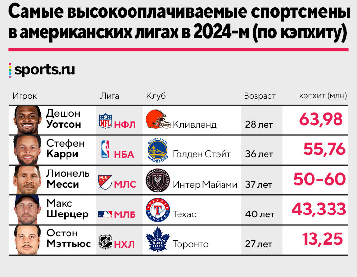 Остон Мэттьюс статистика в НХЛ.