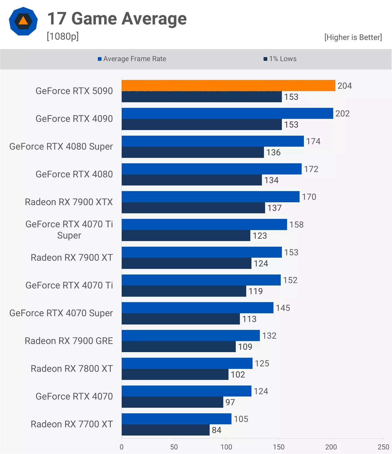 Так ли хороша GeForce RTX 5090? Флагманская видеокарта стоит дорого, но не впечатляет