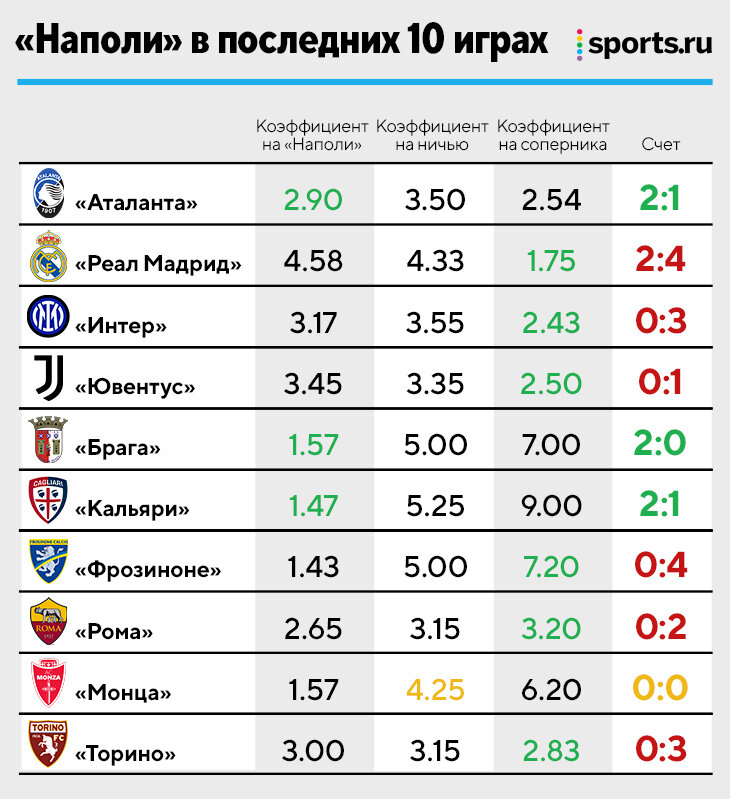 Наполи - Фрозиноне: превью и прогноз на матч в рамках 1/8 финала Кубка Италии се