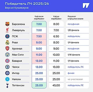 «Барса» и «Ливерпуль» – главные фавориты, «Реал» вне топ-3. Итоговые расклады ЛЧ