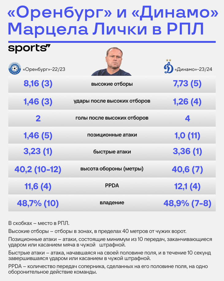 «Динамо» – претендент на золото? Откуда такой взлет?