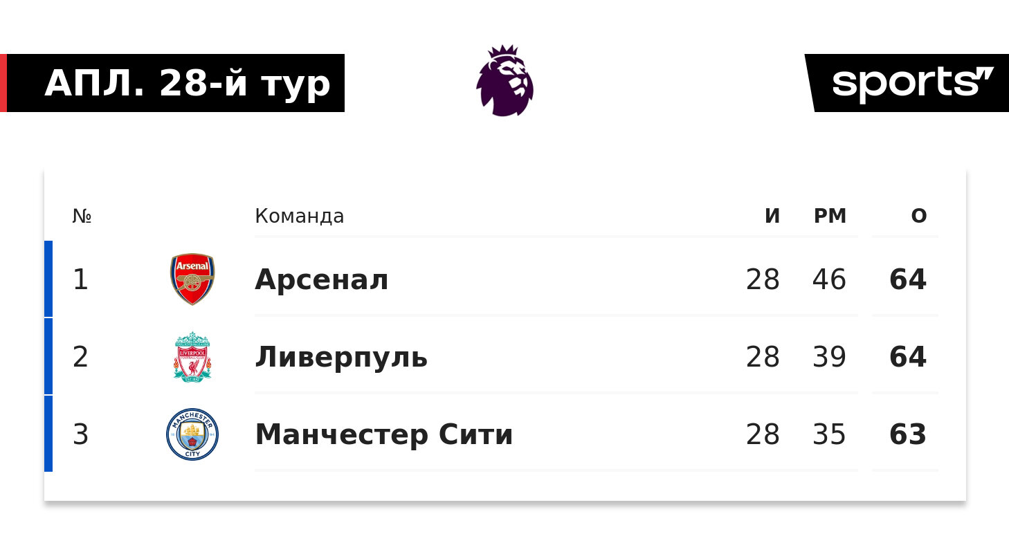 Чемпионская гонка АПЛ: шансы на титул выше у «Сити», календарь «Арсенала»  сложнее - - Блоги Sports.ru