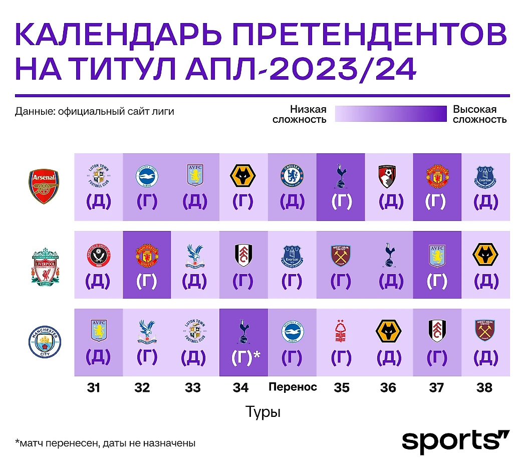 Кто выиграет АПЛ 2023/2024, положение в таблице, расклады, Ливерпуль,  Арсенал, Ман Сити