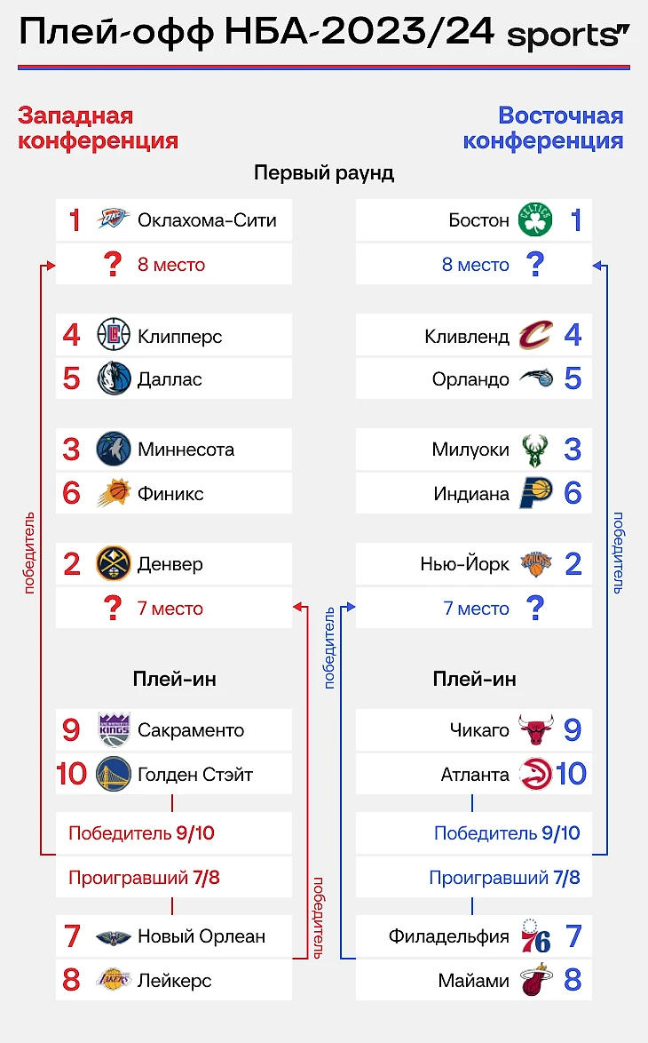 Плей-офф НБА: кто на кого вышел? Все веселье последнего дня регулярки - НБА  для начинающих - Блоги Sports.ru