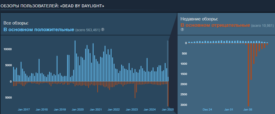 В Dead by Daylight начинается сотрудничество с мастером ужасов Дзюндзи Ито, что приводит к массовому уходу игроков из игры.