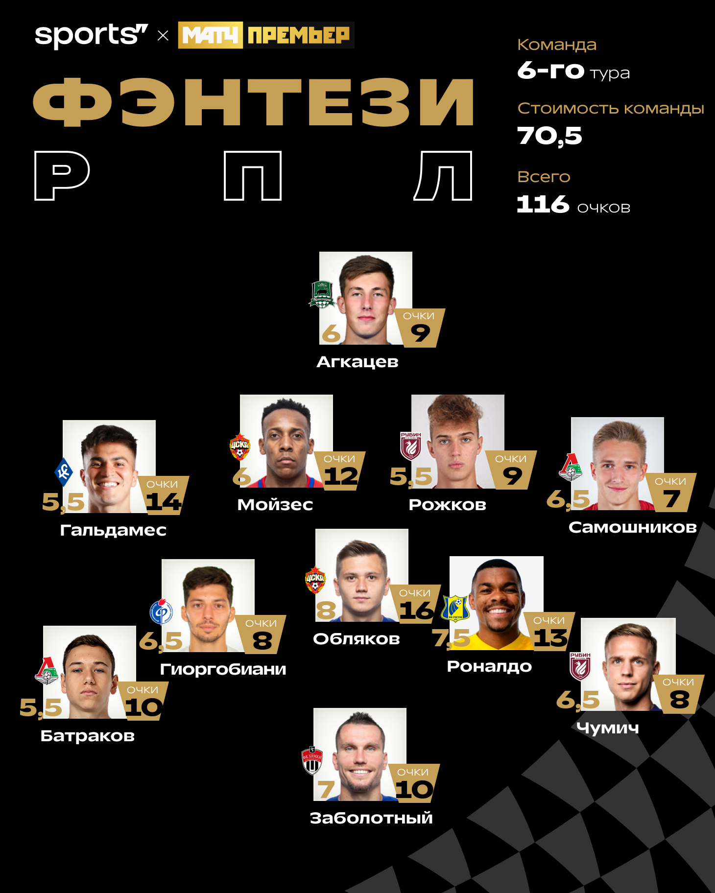 Герои 6-го тура РПЛ: Роналдо, Заболотный, новое имя «Крыльев», кипер «Краснодара»