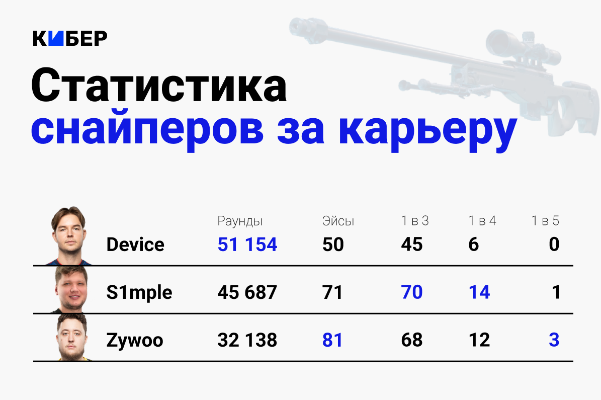 Правда ли, что Девайс – снайпер без хайлайтов? - FISSURE - Блоги -  Cyber.Sports.ru