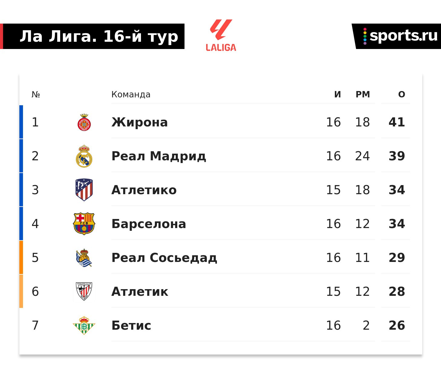 Барселона – Жирона обзор матча Ла Лиги 10 декабря, голы, статистика, лучшие  моменты