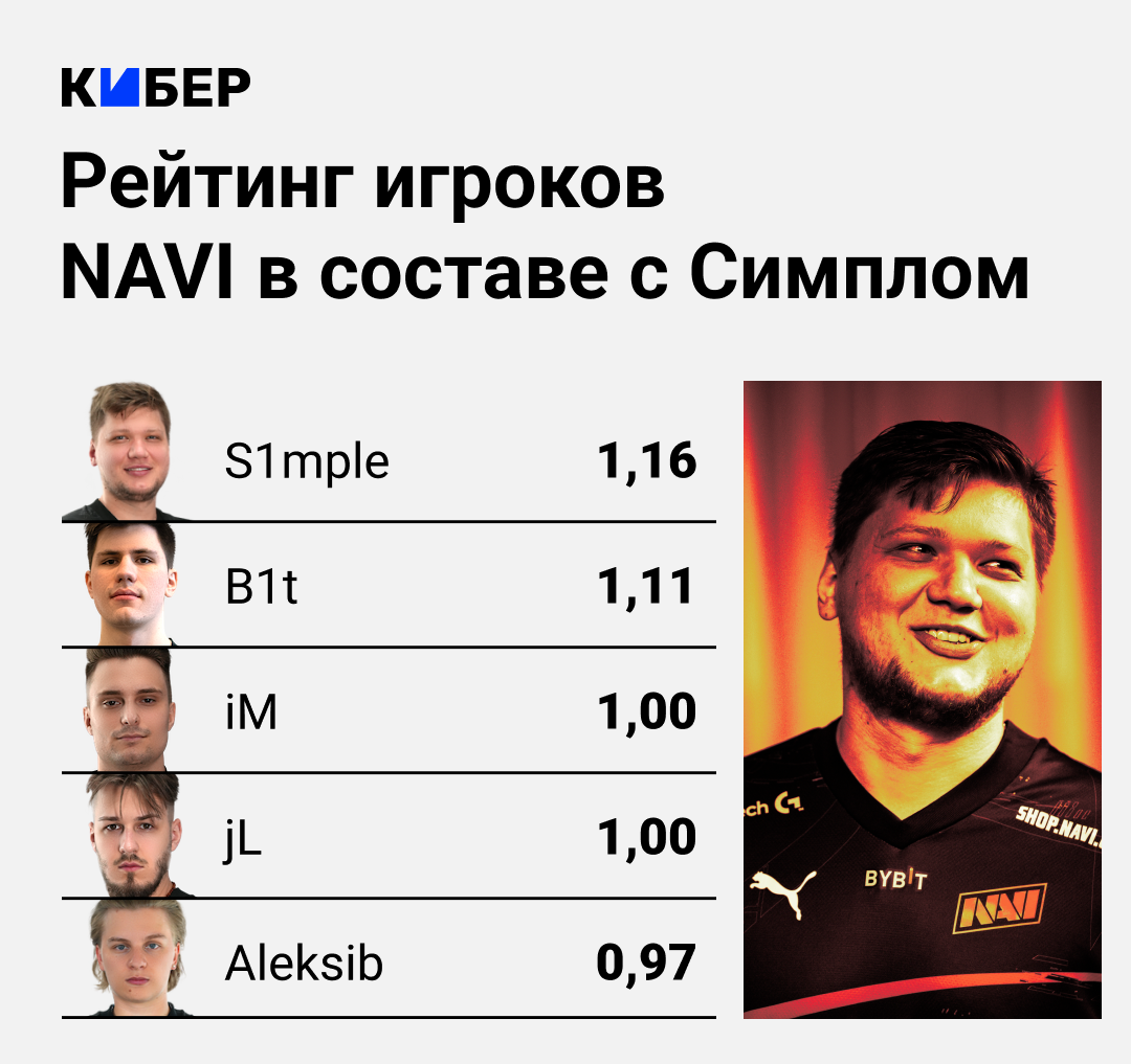 Нави без Симпла в 2024: как играют Нави без S1mple