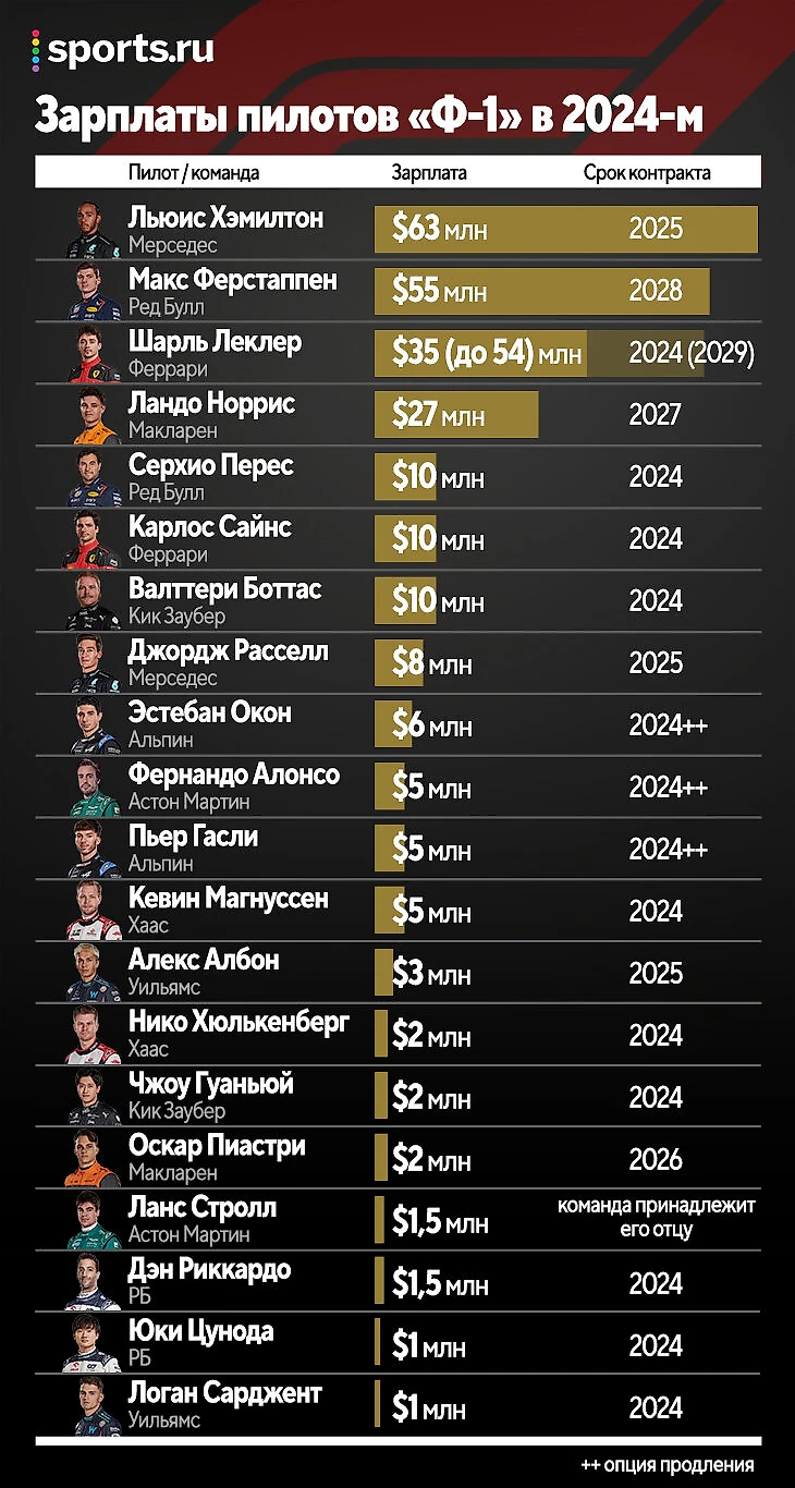 Сколько стоит сделать команду Формула-1: разбор, аналитика