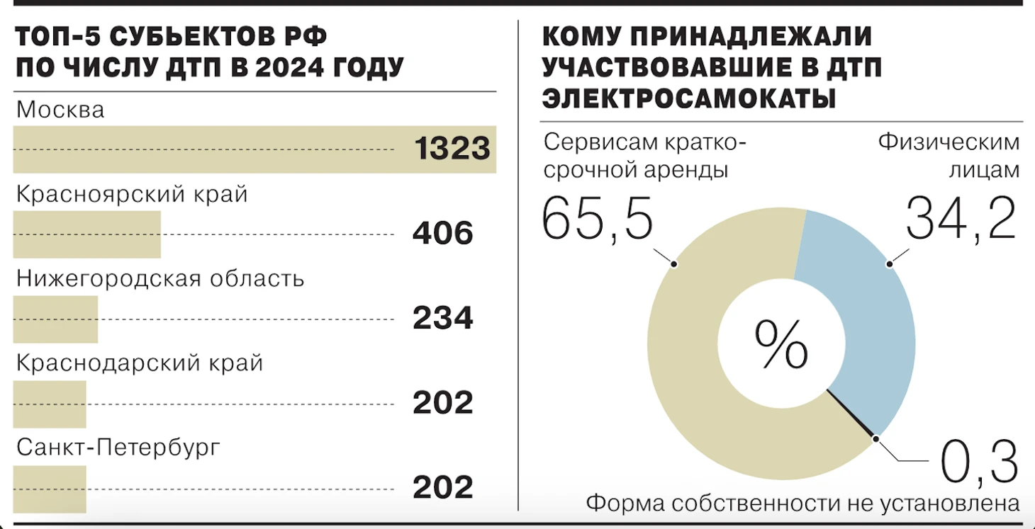Статистика областей РФ и участников ДТП с участием электросамокатов