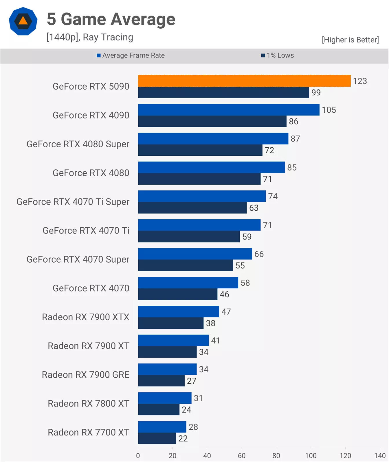 Так ли хороша GeForce RTX 5090? Флагманская видеокарта стоит дорого, но не впечатляет