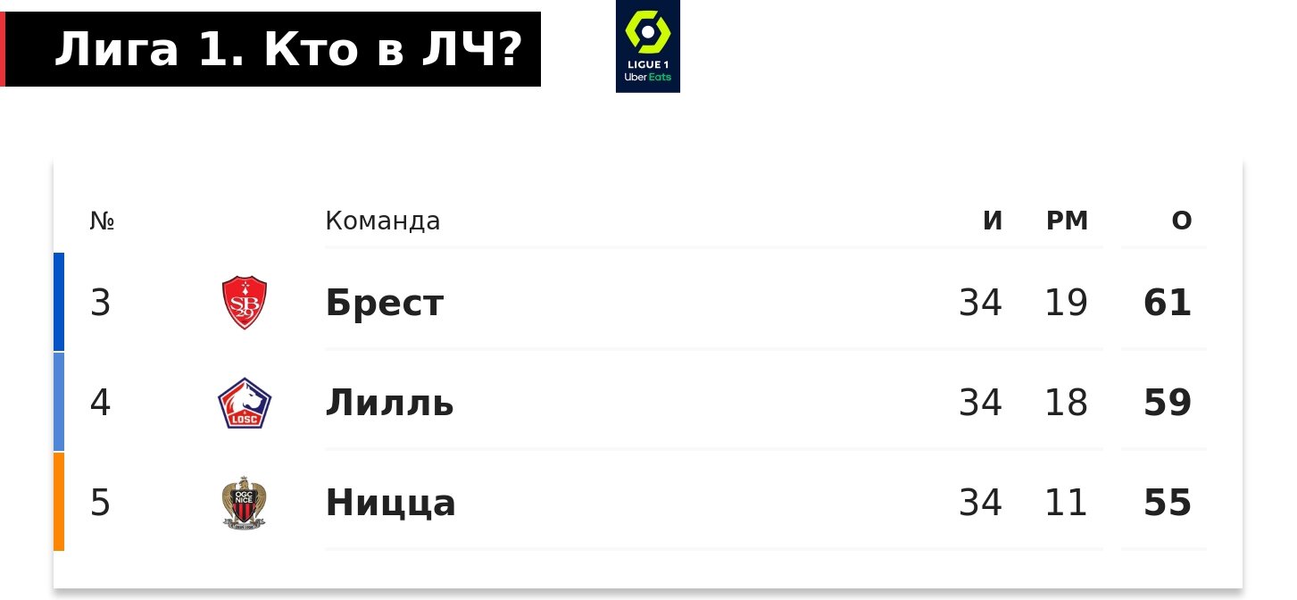 Безумная развязка: «Брест» в ЛЧ благодаря чужому голу на 90+2, «Лорьян»  отыграл -7, но вылетел по пятому доппоказателю! - Вы это видели? - Блоги  Sports.ru