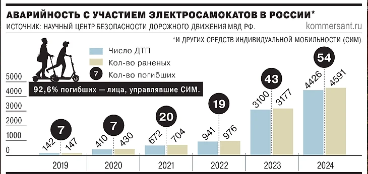 Статистика аварийности с электросамокатами