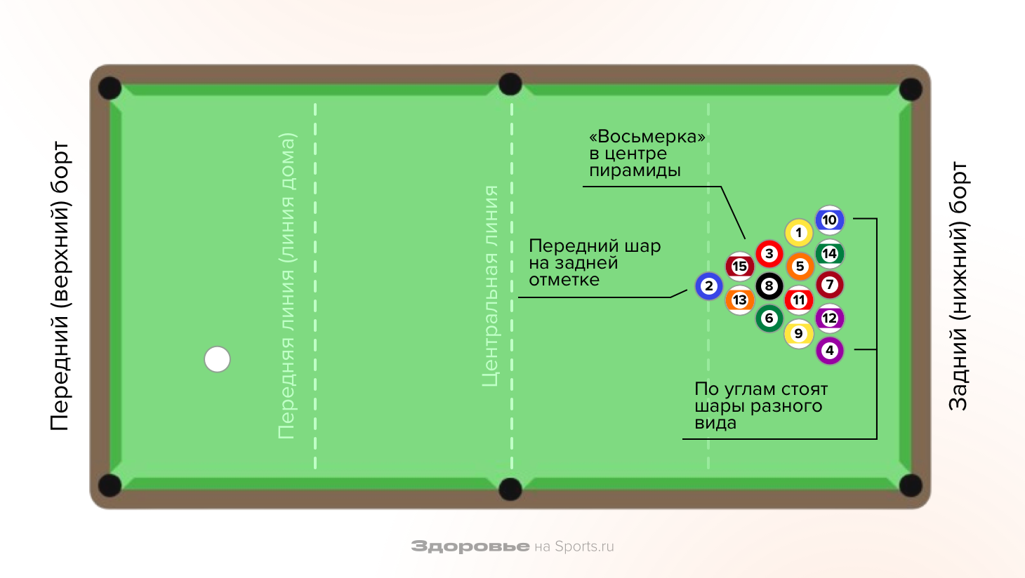 Американский бильярд (пул): виды и правила игры