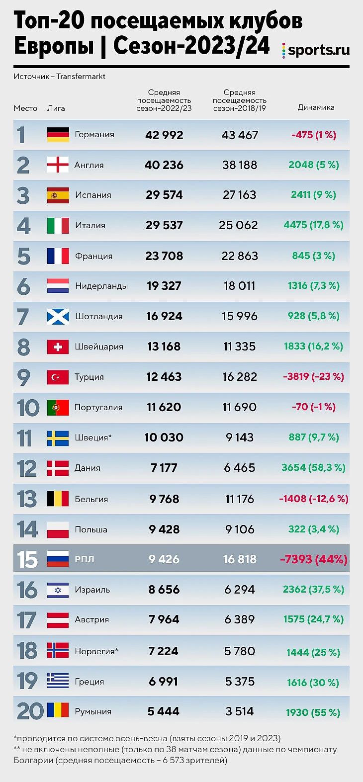 Бурный рост посещаемости в Европе – болельщиков больше, чем до ковида. А  что в России? - Good Sport - Блоги Sports.ru