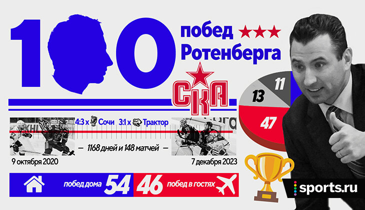 😳 100 побед Ротенберга в КХЛ – на картинке! Рекорды, неудобные соперники и один трофей