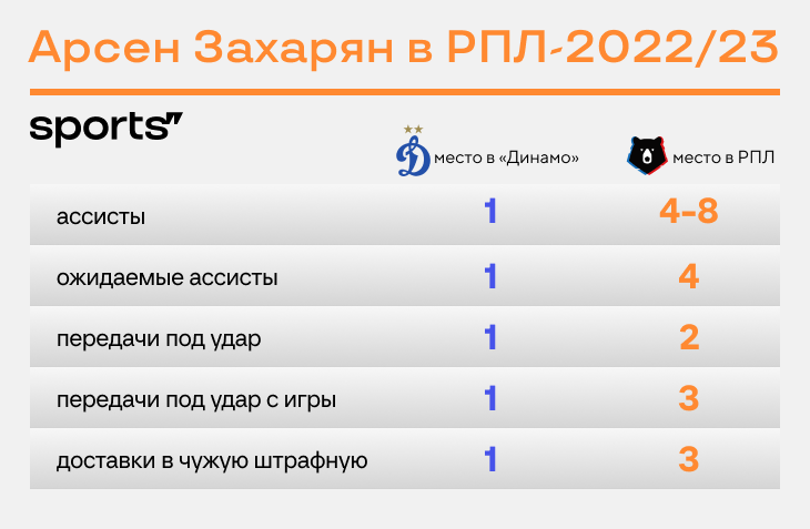 «Динамо» – претендент на золото? Откуда такой взлет?