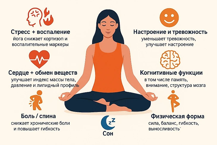 Польза йоги для здоровья списком