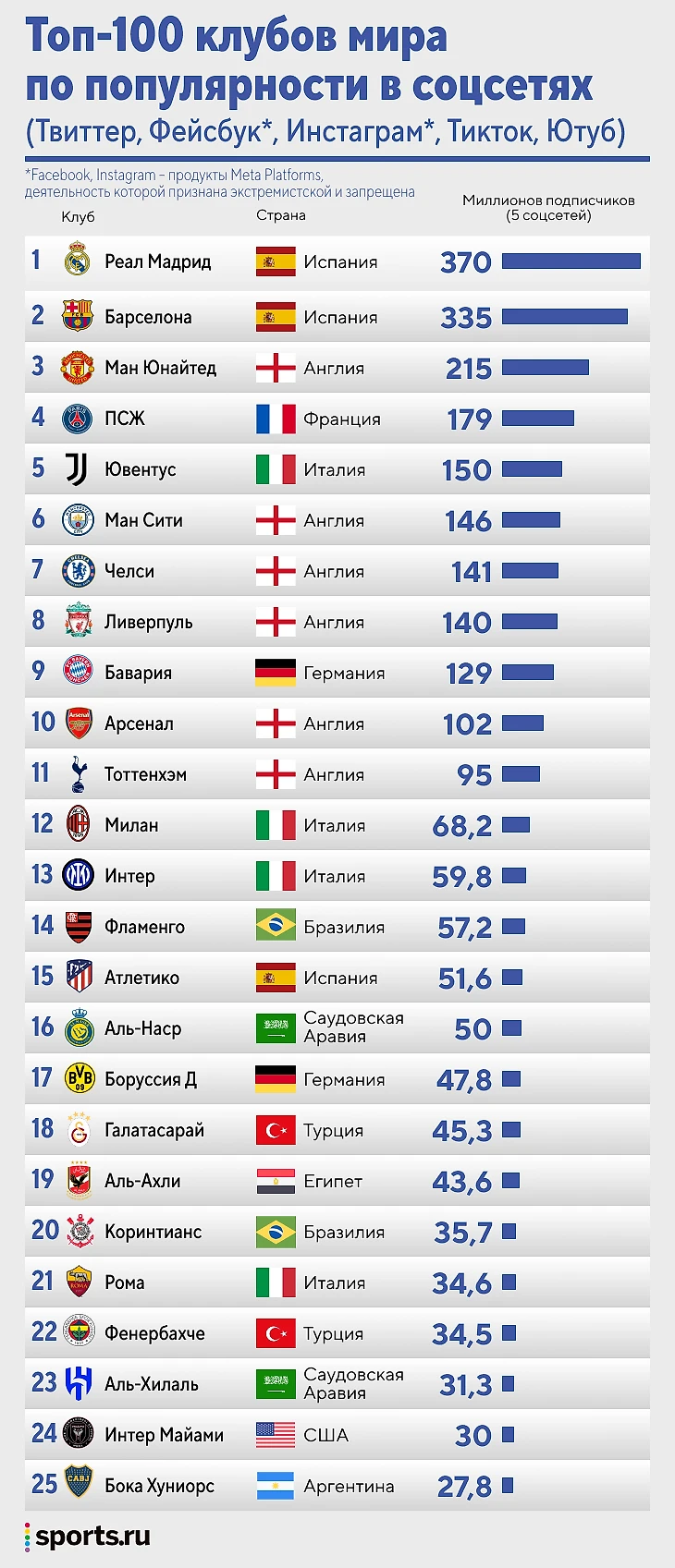 Самые популярные клубы мира: топ-100 рейтинг самых популярных клубов мира