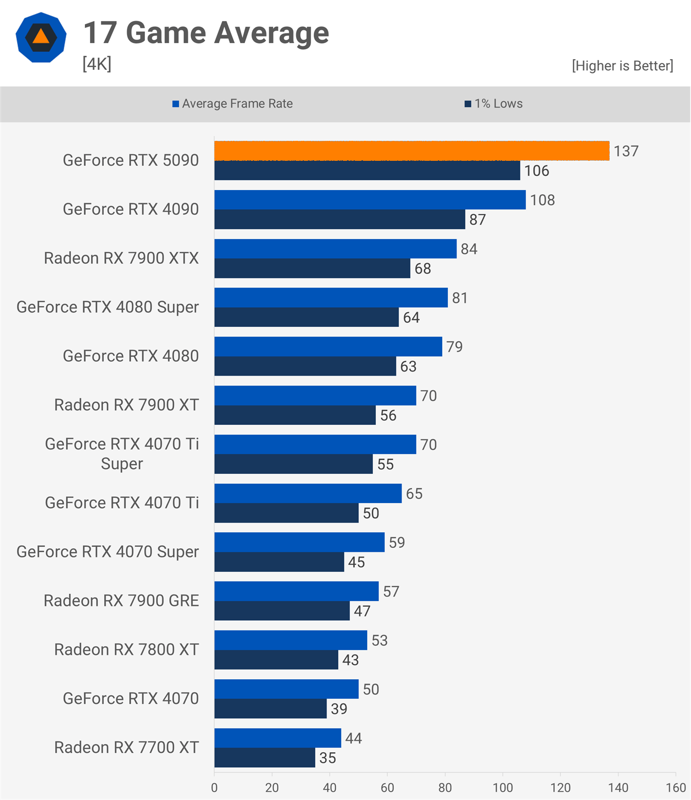 Так ли хороша GeForce RTX 5090? Флагманская видеокарта стоит дорого, но не впечатляет