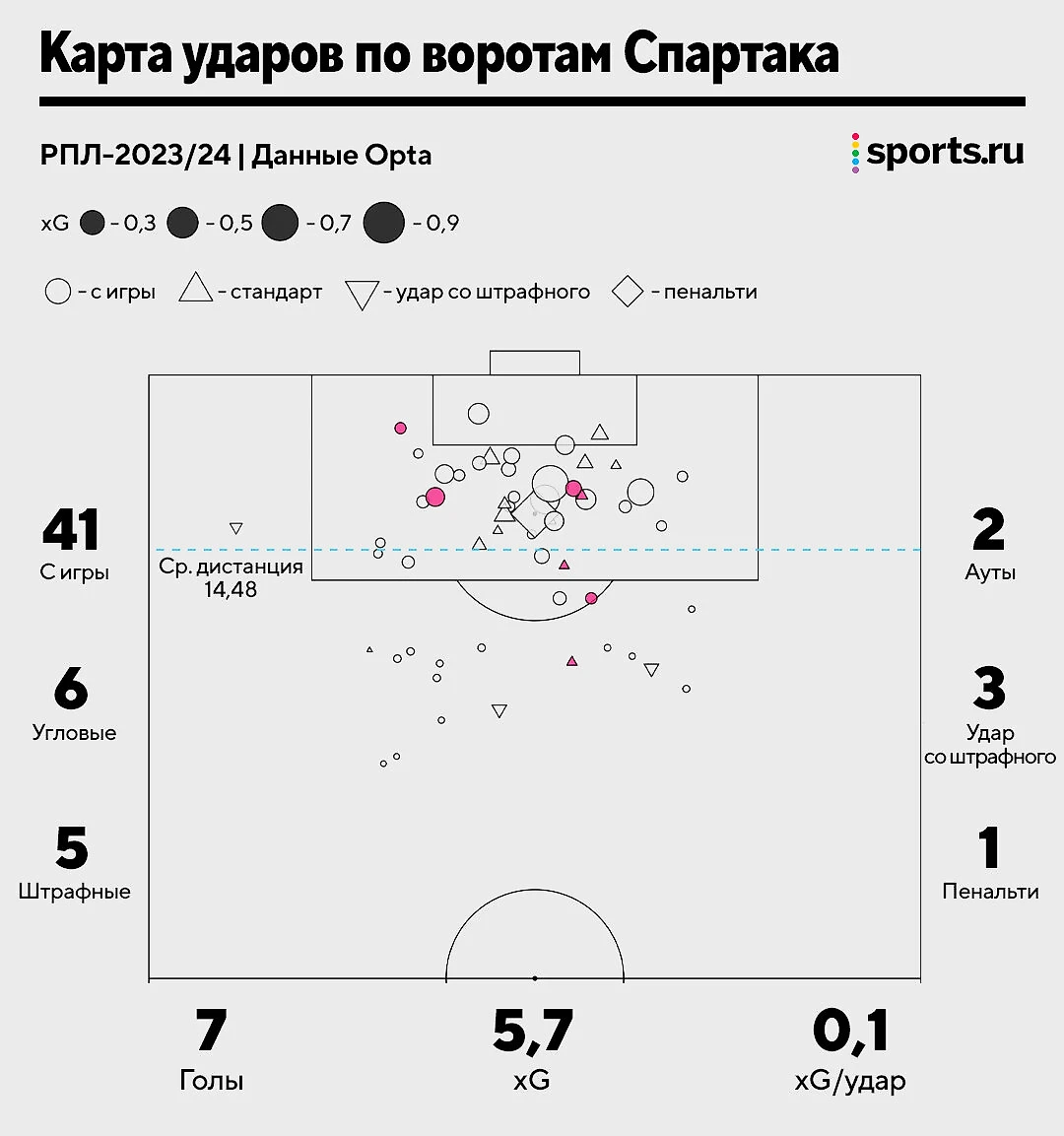 Спартак» плох в обороне. Насколько? - Ночное Бескудниково - Блоги Sports.ru