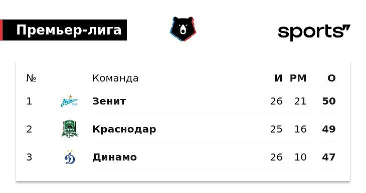 Интрига в РПЛ – 😍. «Зенит» влетел «Динамо», «Краснодару» надо победить  «Крылья» - Блоги - Sports.ru