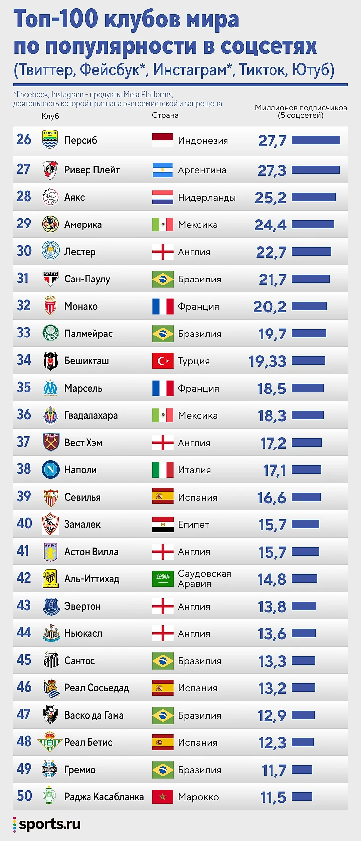 Самые популярные клубы мира: топ-100 рейтинг самых популярных клубов мира