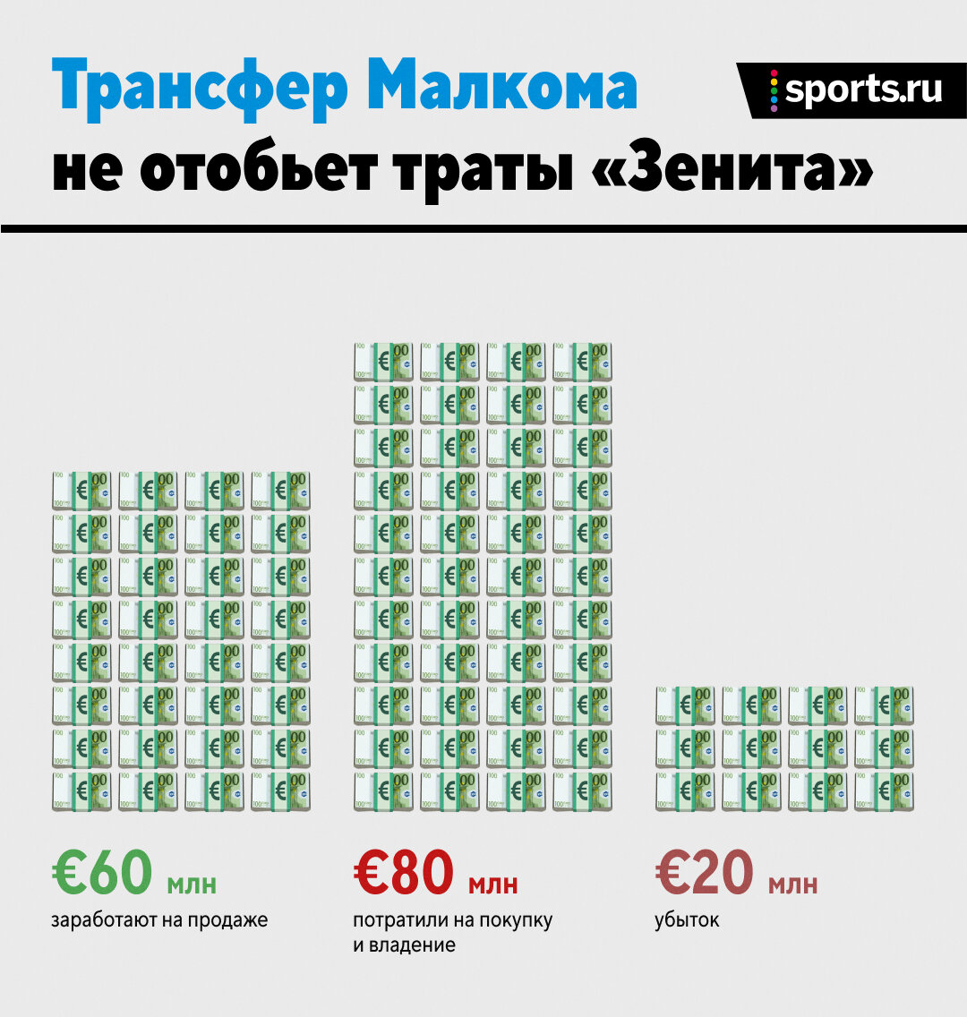 Правда ли, что «Зенит» продал Малкома с прибылью? Мы посчитали все траты на  звезду - Всему Головин - Блоги - Sports.ru