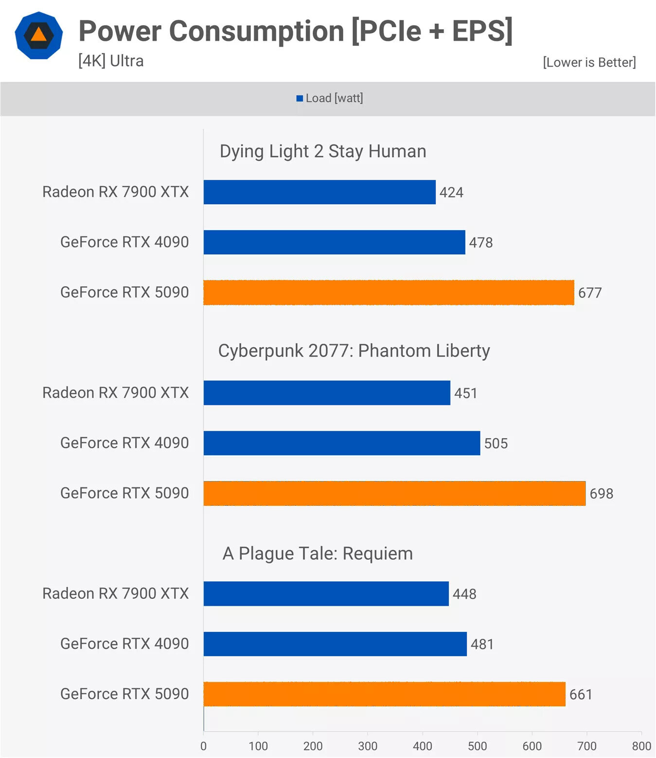 Так ли хороша GeForce RTX 5090? Флагманская видеокарта стоит дорого, но не впечатляет