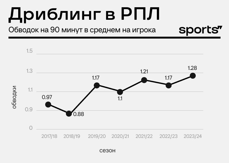 Игроки каких стран чаще идут в дриблинг? Исследуем топ-5 и РПЛ