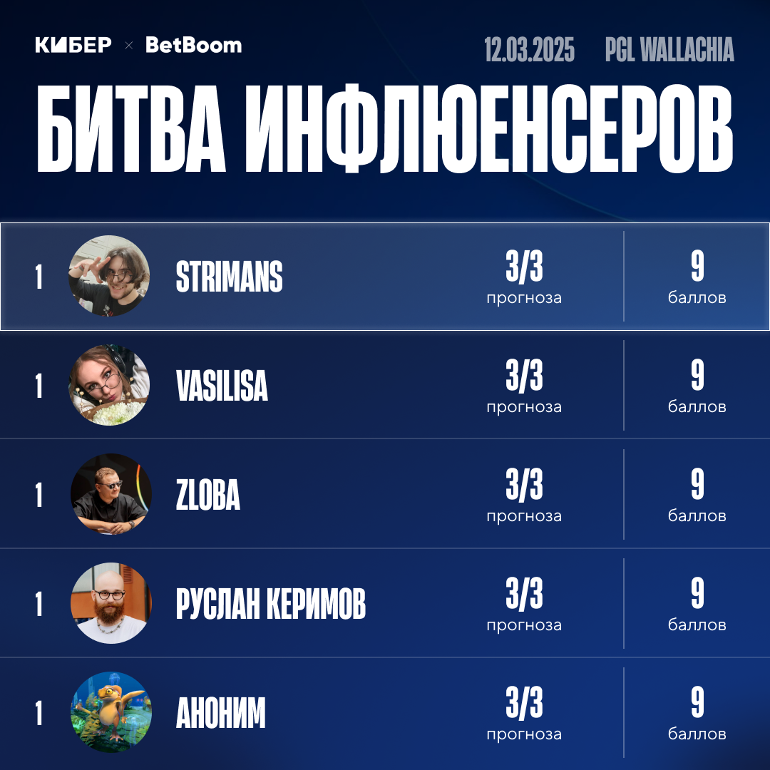 Битва Инфлюенсеров. Результаты пятого дня!