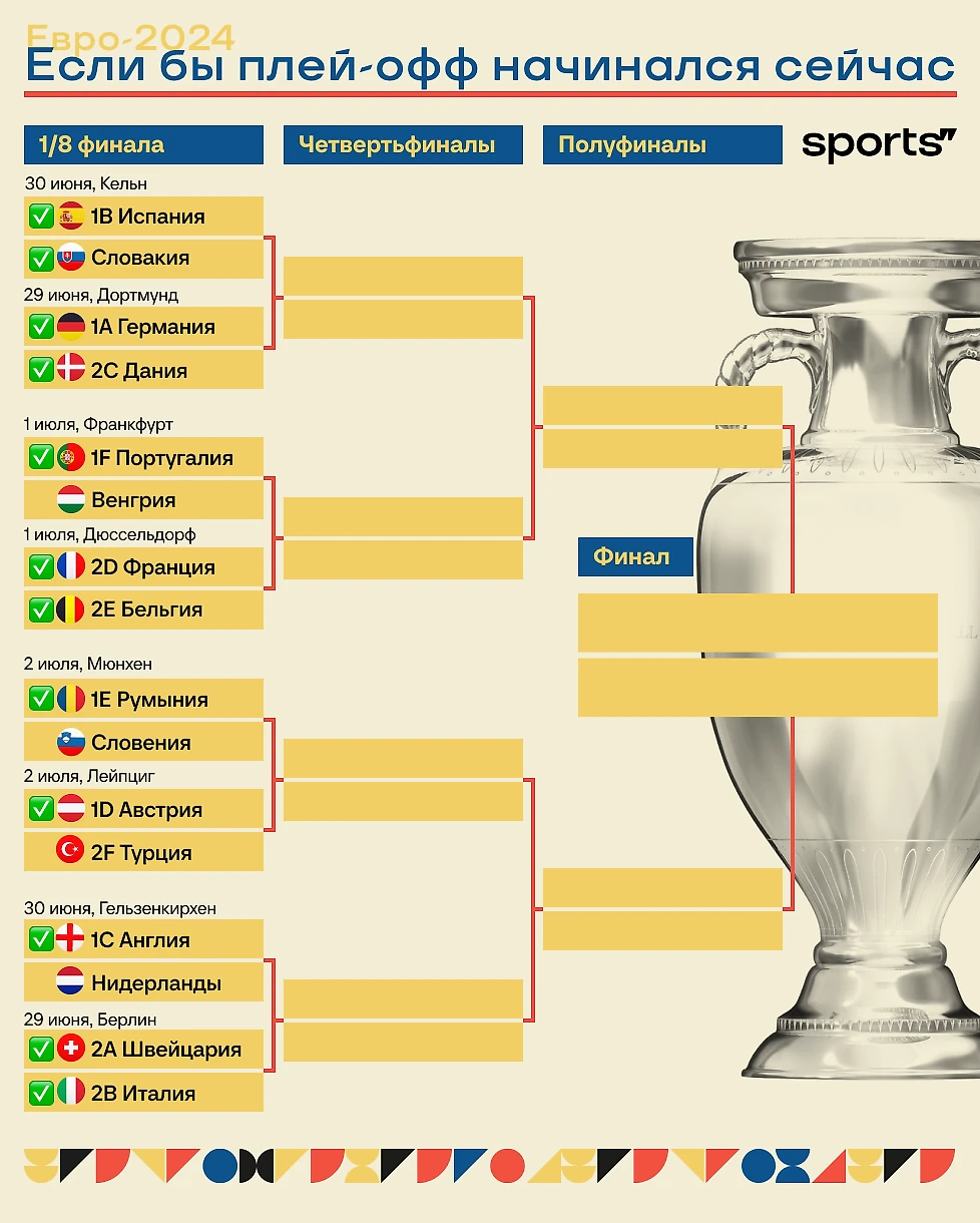 Кто выходит в плей-офф Евро-2024 после 3 туров, прогноз, расклады на выход  в 1/8