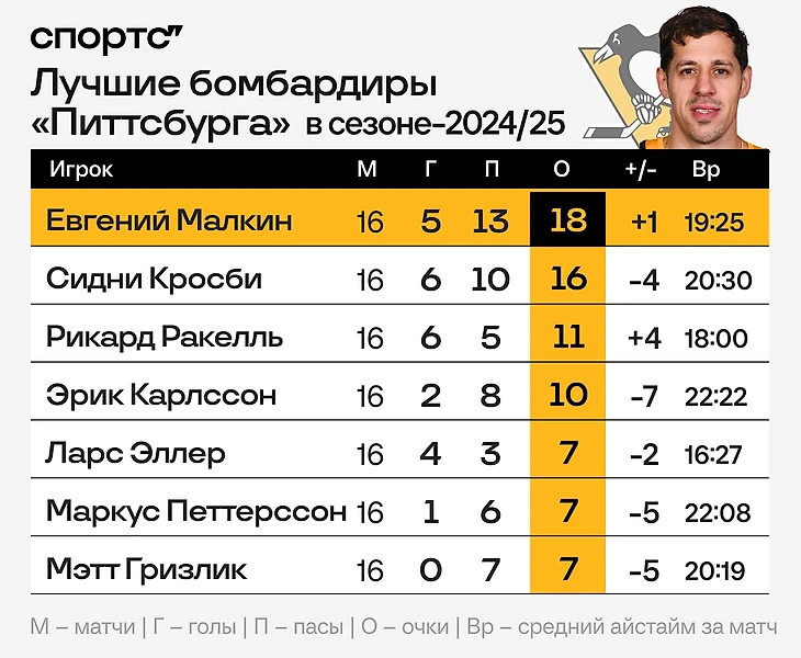 Малкин обыграл Овечкина: сделал 1+1 и едва не подрался!