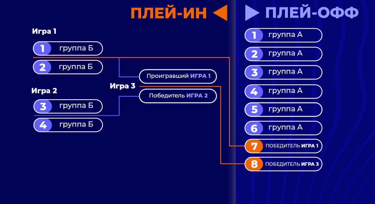 Единая лига ВТБ ввела формат плей-ин - Баскетбол - Sports.ru