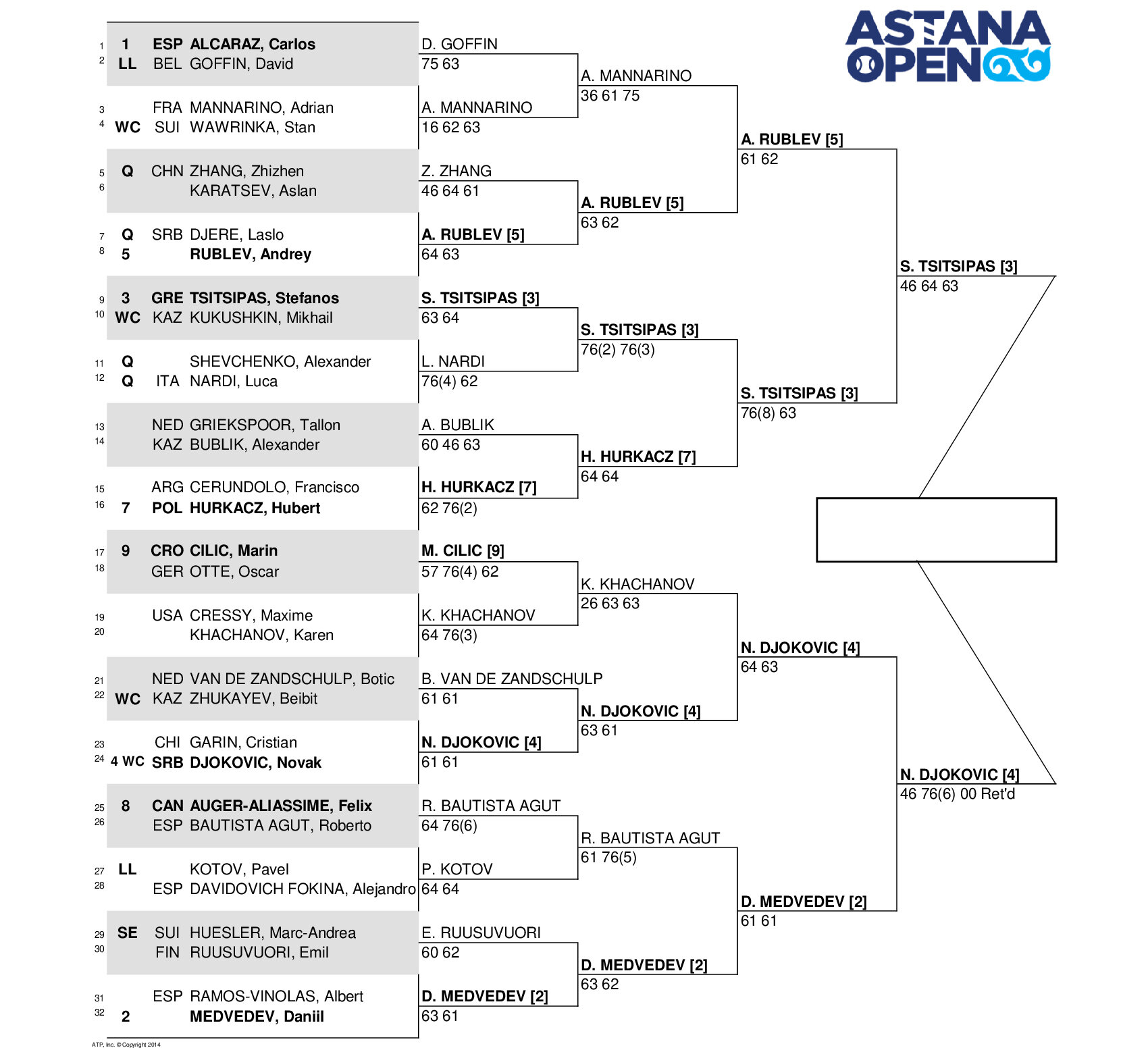 Теннис чарльстон 2024 турнирная сетка. Турнирная сетка теннис ATP. Турнирная сетка 2022 года.