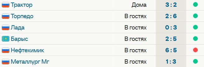 Авангард выиграл 5 из 6 последних матчей, команда Буше идет 2-й на Востоке. Серебряков сделал 59 сэйвов в игре с Металлургом