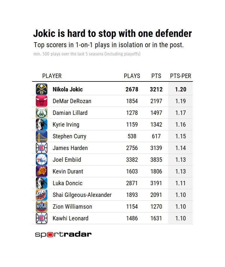 Никола Йокич лидирует в НБА по набранным очкам 1 на 1. Ивица Зубац  лучший по игре 1 на 1 против Йокича